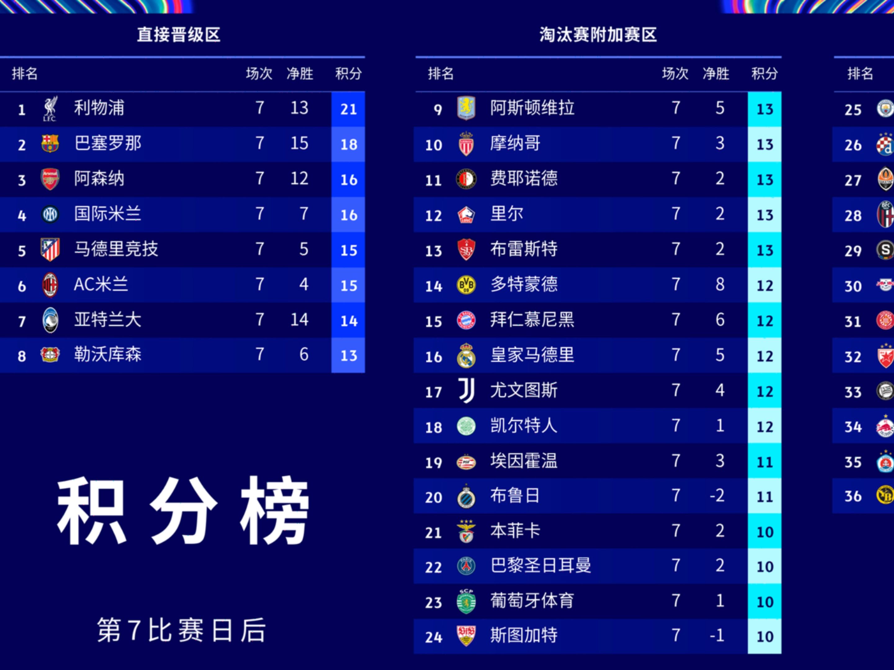 昨日欧冠：内马尔登顶利物浦，技术统计的简单介绍